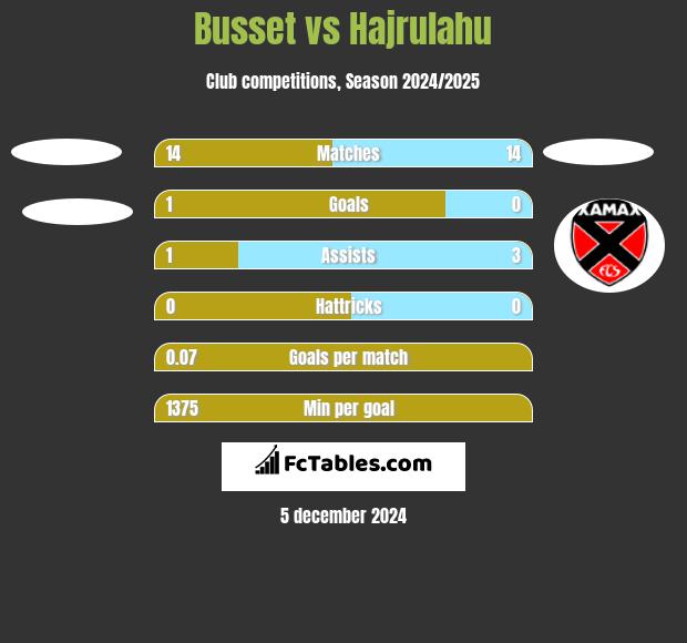 Busset vs Hajrulahu h2h player stats