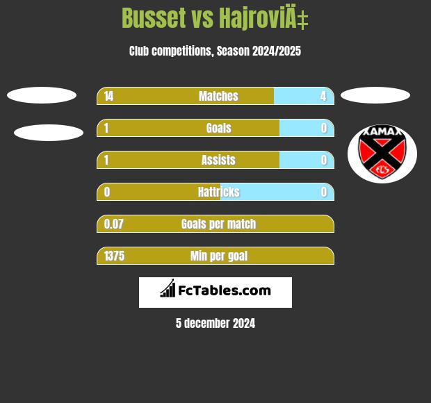 Busset vs HajroviÄ‡ h2h player stats