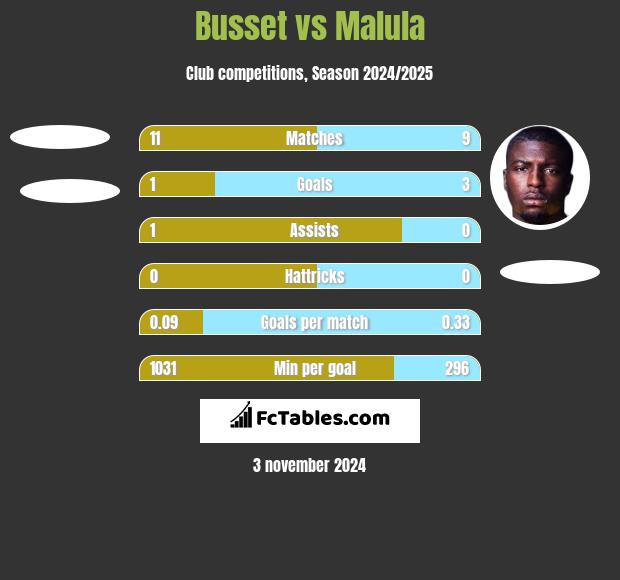 Busset vs Malula h2h player stats