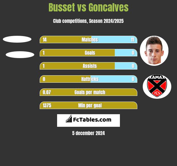 Busset vs Goncalves h2h player stats