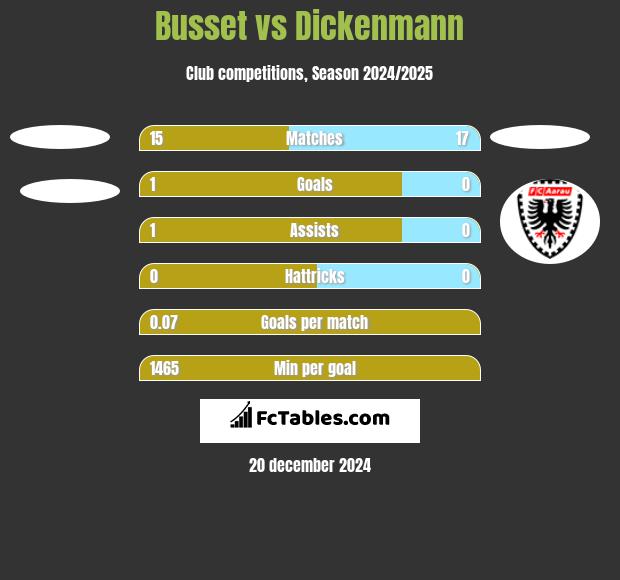 Busset vs Dickenmann h2h player stats