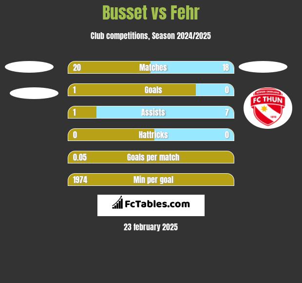 Busset vs Fehr h2h player stats