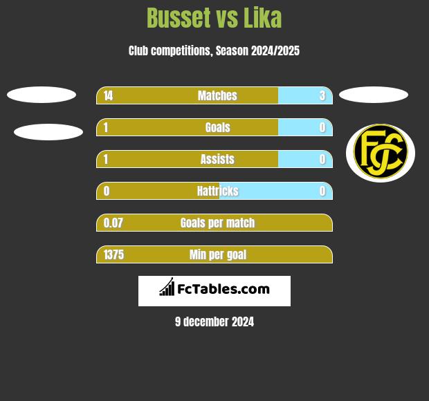 Busset vs Lika h2h player stats