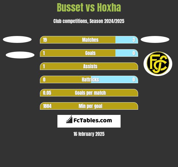 Busset vs Hoxha h2h player stats