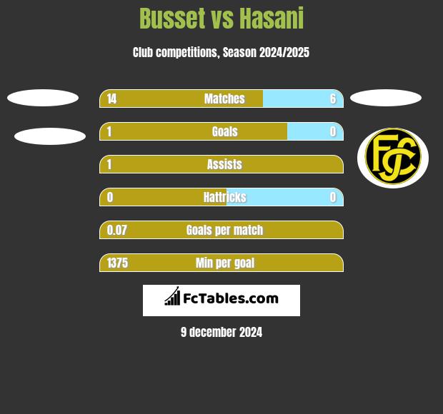 Busset vs Hasani h2h player stats