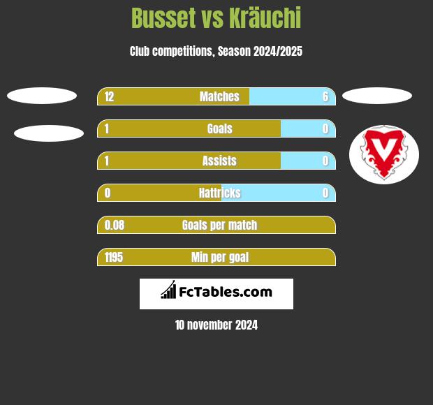 Busset vs Kräuchi h2h player stats