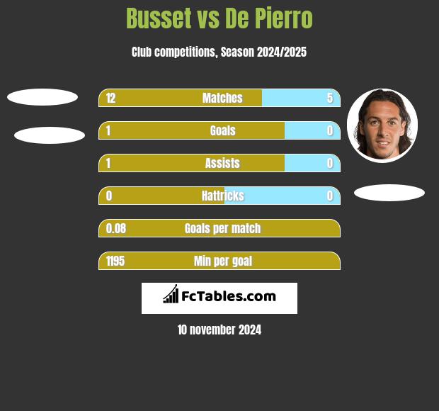 Busset vs De Pierro h2h player stats