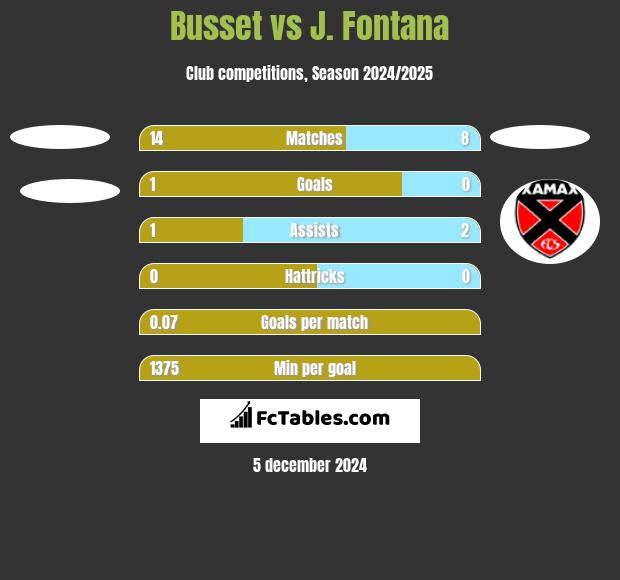 Busset vs J. Fontana h2h player stats