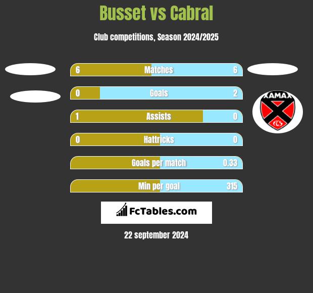 Busset vs Cabral h2h player stats