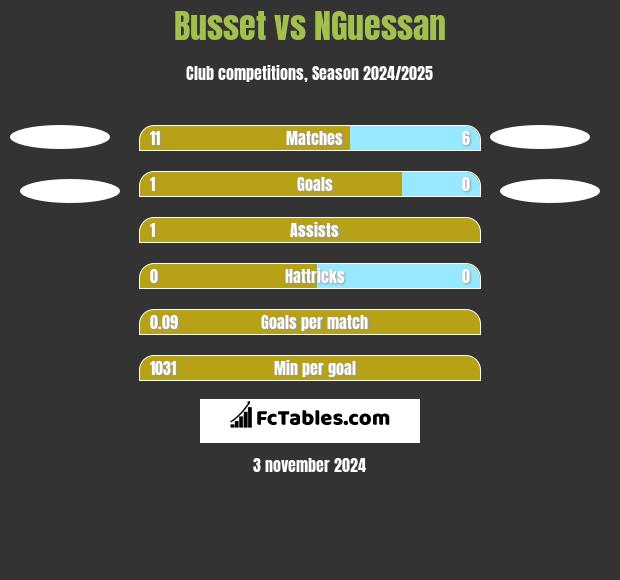 Busset vs NGuessan h2h player stats