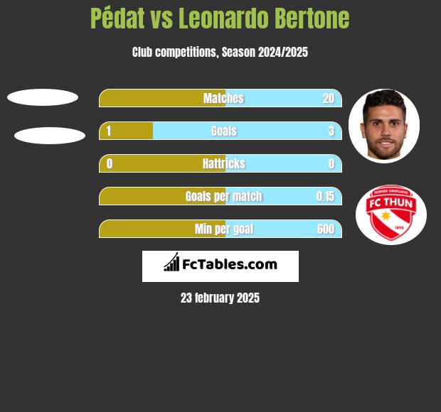 Pédat vs Leonardo Bertone h2h player stats