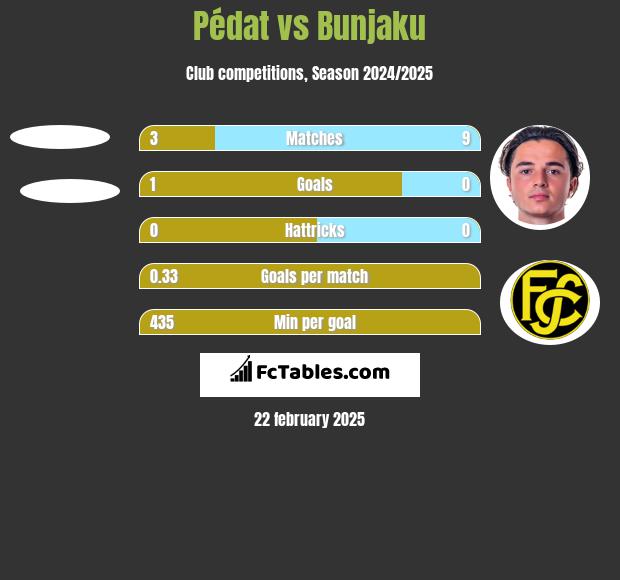 Pédat vs Bunjaku h2h player stats