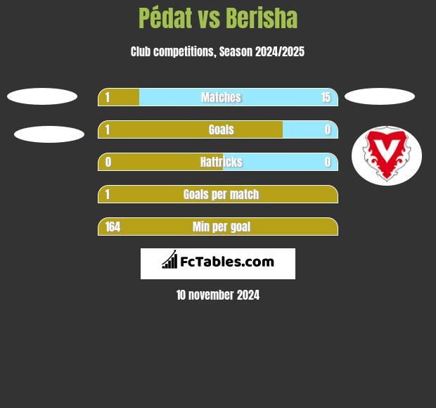 Pédat vs Berisha h2h player stats