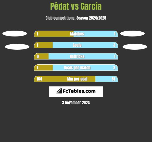 Pédat vs Garcia h2h player stats