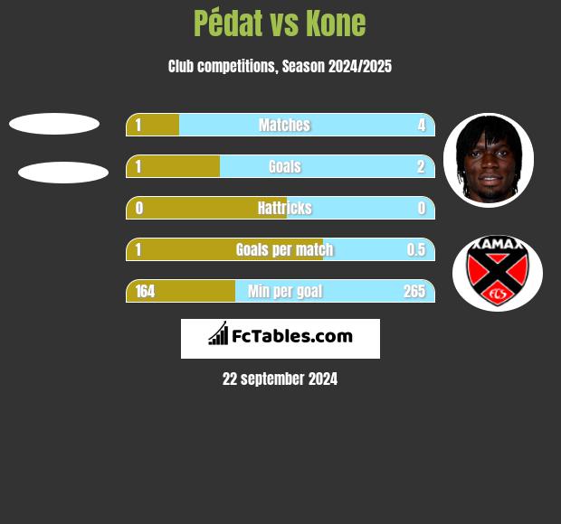 Pédat vs Kone h2h player stats