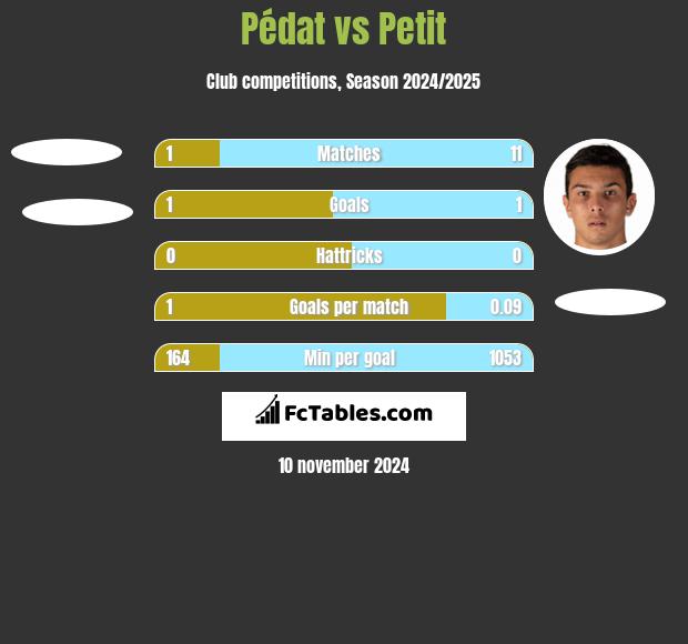 Pédat vs Petit h2h player stats