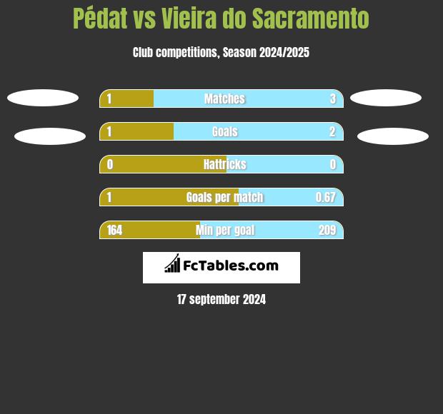 Pédat vs Vieira do Sacramento h2h player stats