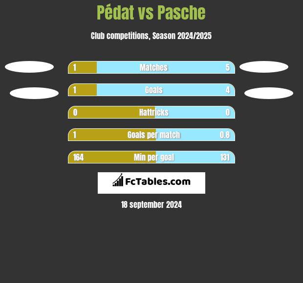 Pédat vs Pasche h2h player stats