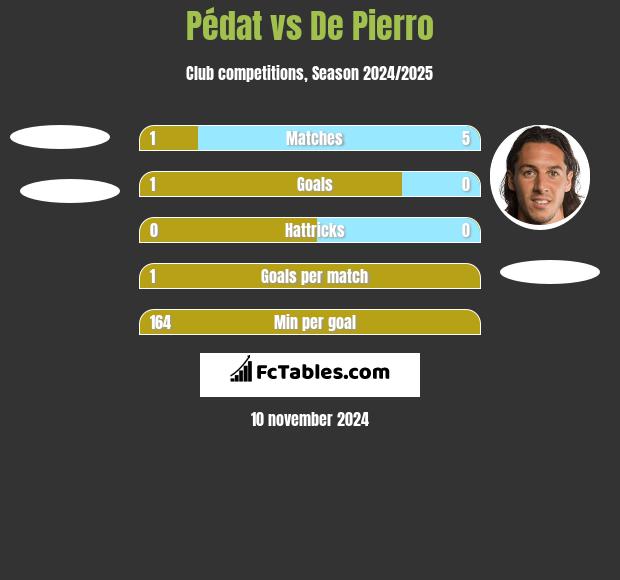 Pédat vs De Pierro h2h player stats