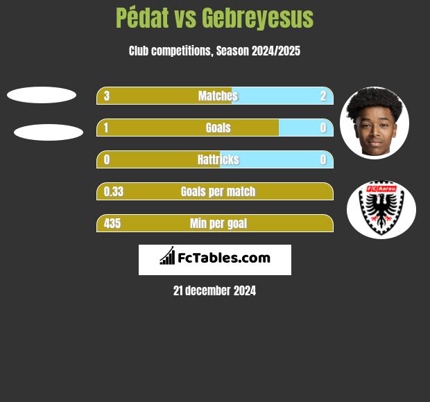 Pédat vs Gebreyesus h2h player stats