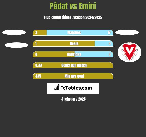 Pédat vs Emini h2h player stats