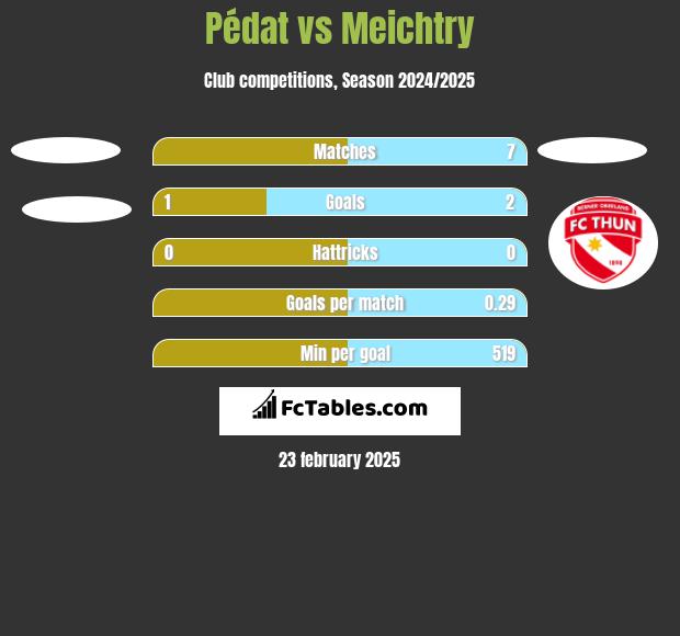 Pédat vs Meichtry h2h player stats