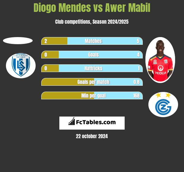 Diogo Mendes vs Awer Mabil h2h player stats