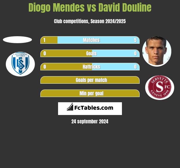 Diogo Mendes vs David Douline h2h player stats