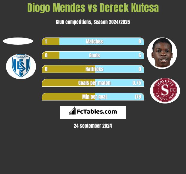 Diogo Mendes vs Dereck Kutesa h2h player stats