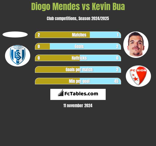 Diogo Mendes vs Kevin Bua h2h player stats