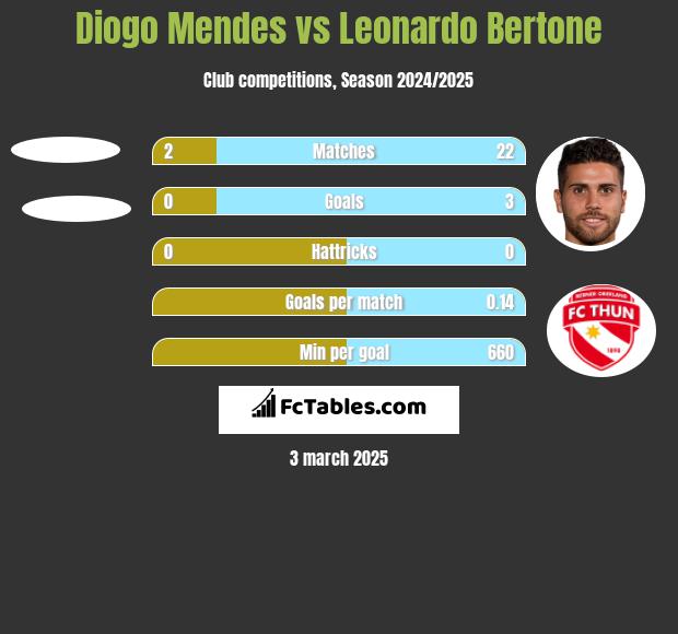 Diogo Mendes vs Leonardo Bertone h2h player stats