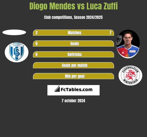 Diogo Mendes vs Luca Zuffi h2h player stats