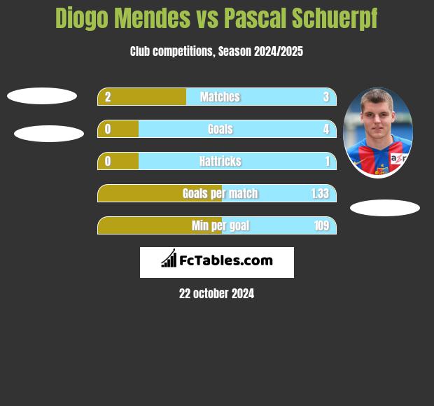 Diogo Mendes vs Pascal Schuerpf h2h player stats