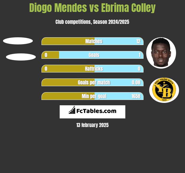 Diogo Mendes vs Ebrima Colley h2h player stats