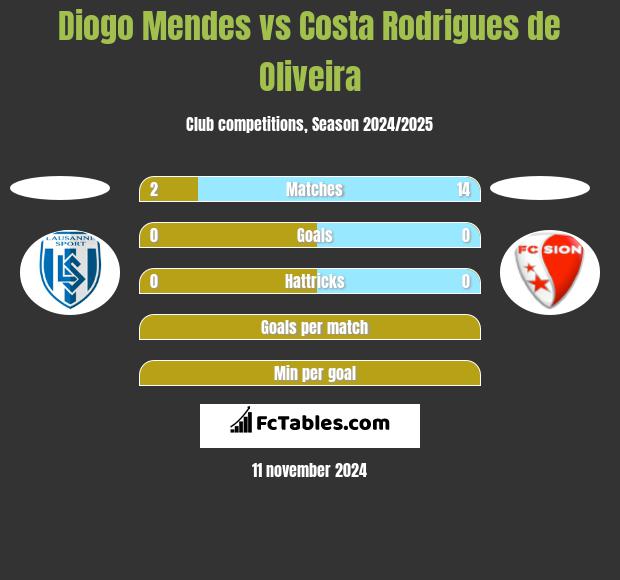 Diogo Mendes vs Costa Rodrigues de Oliveira h2h player stats