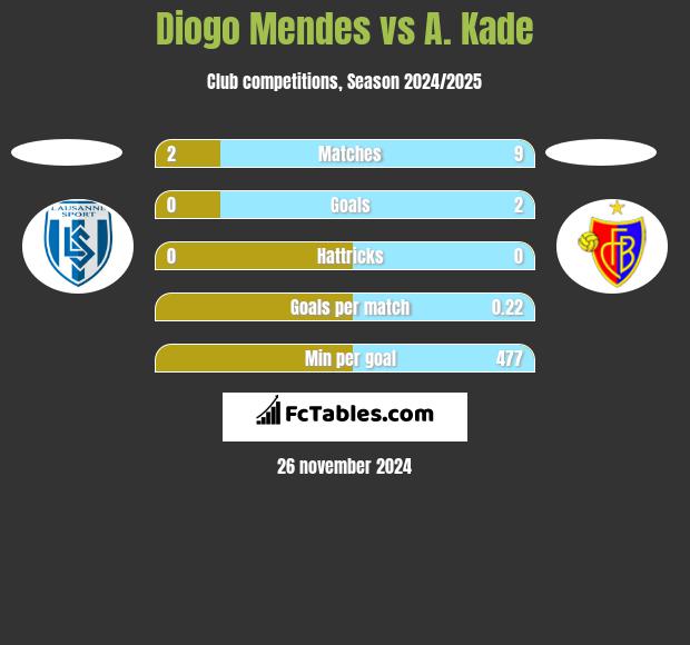 Diogo Mendes vs A. Kade h2h player stats