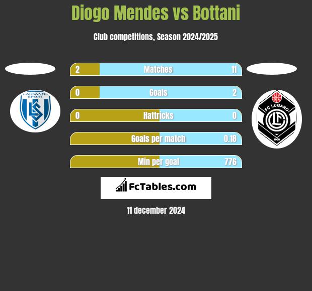 Diogo Mendes vs Bottani h2h player stats