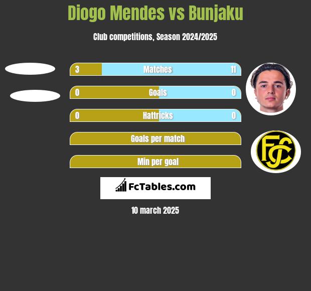 Diogo Mendes vs Bunjaku h2h player stats