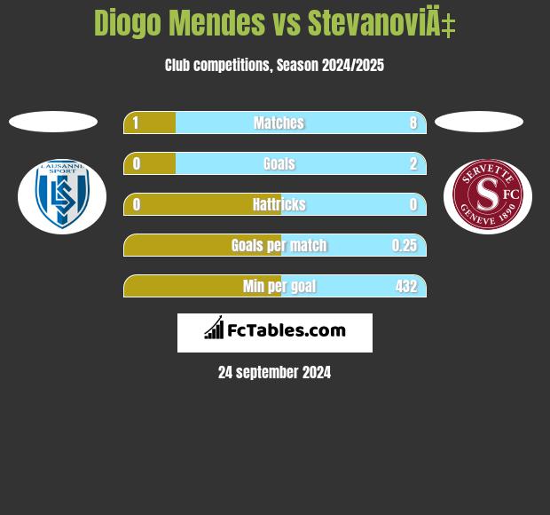 Diogo Mendes vs StevanoviÄ‡ h2h player stats