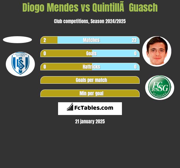 Diogo Mendes vs QuintillÃ  Guasch h2h player stats