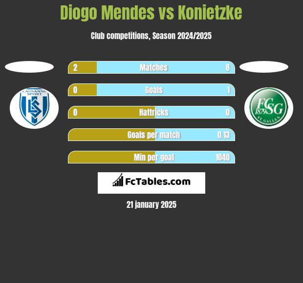 Diogo Mendes vs Konietzke h2h player stats