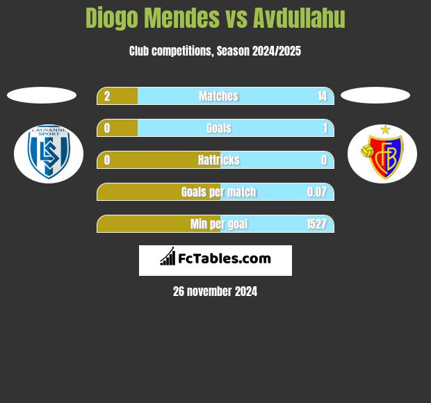 Diogo Mendes vs Avdullahu h2h player stats