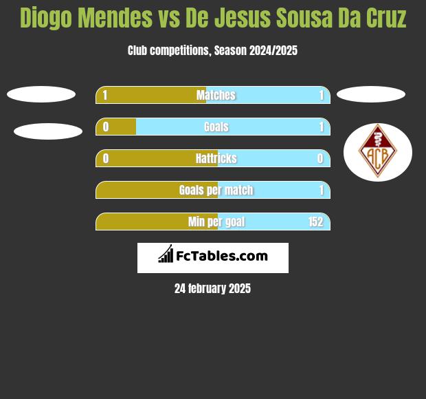 Diogo Mendes vs De Jesus Sousa Da Cruz h2h player stats