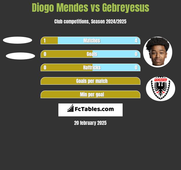 Diogo Mendes vs Gebreyesus h2h player stats