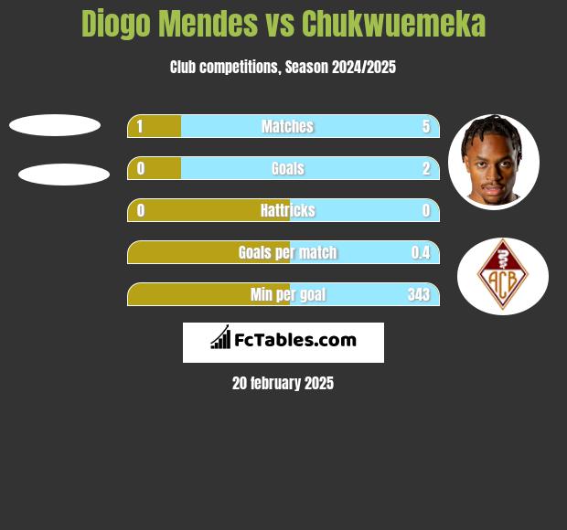 Diogo Mendes vs Chukwuemeka h2h player stats