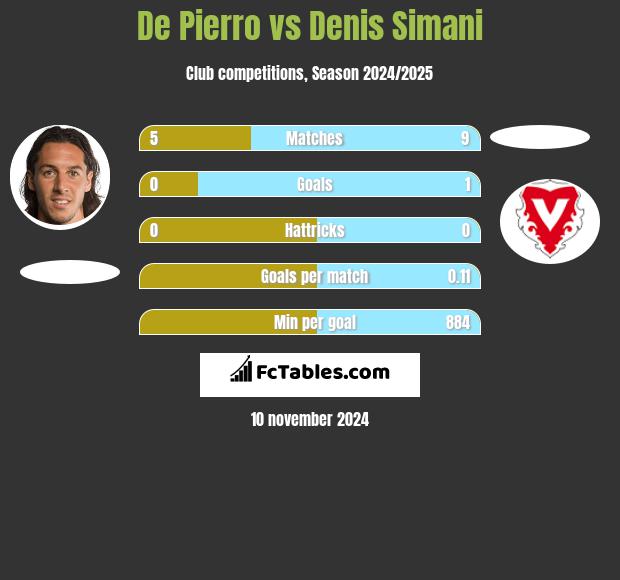 De Pierro vs Denis Simani h2h player stats