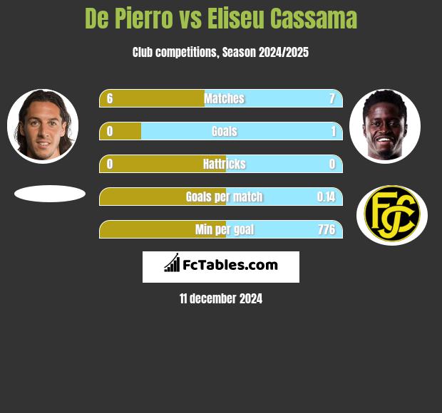 De Pierro vs Eliseu Cassama h2h player stats