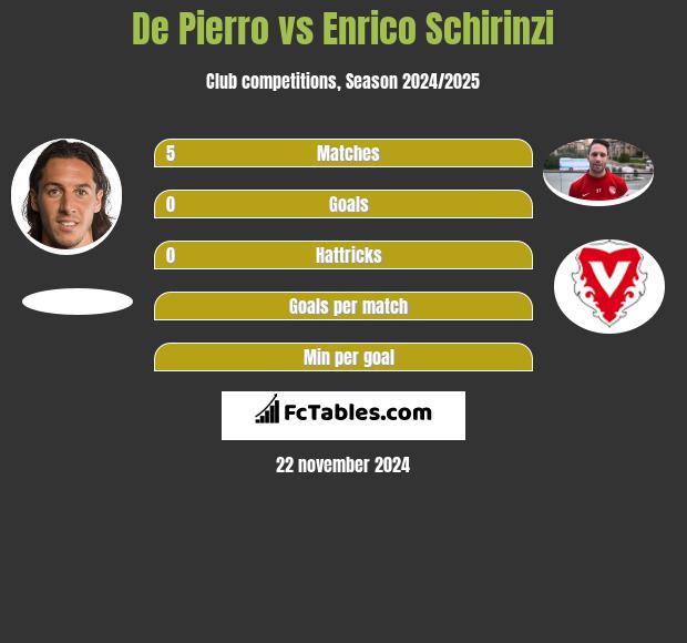 De Pierro vs Enrico Schirinzi h2h player stats