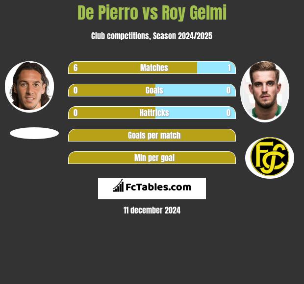 De Pierro vs Roy Gelmi h2h player stats