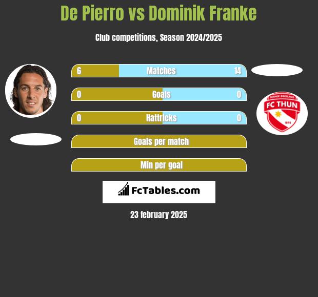 De Pierro vs Dominik Franke h2h player stats